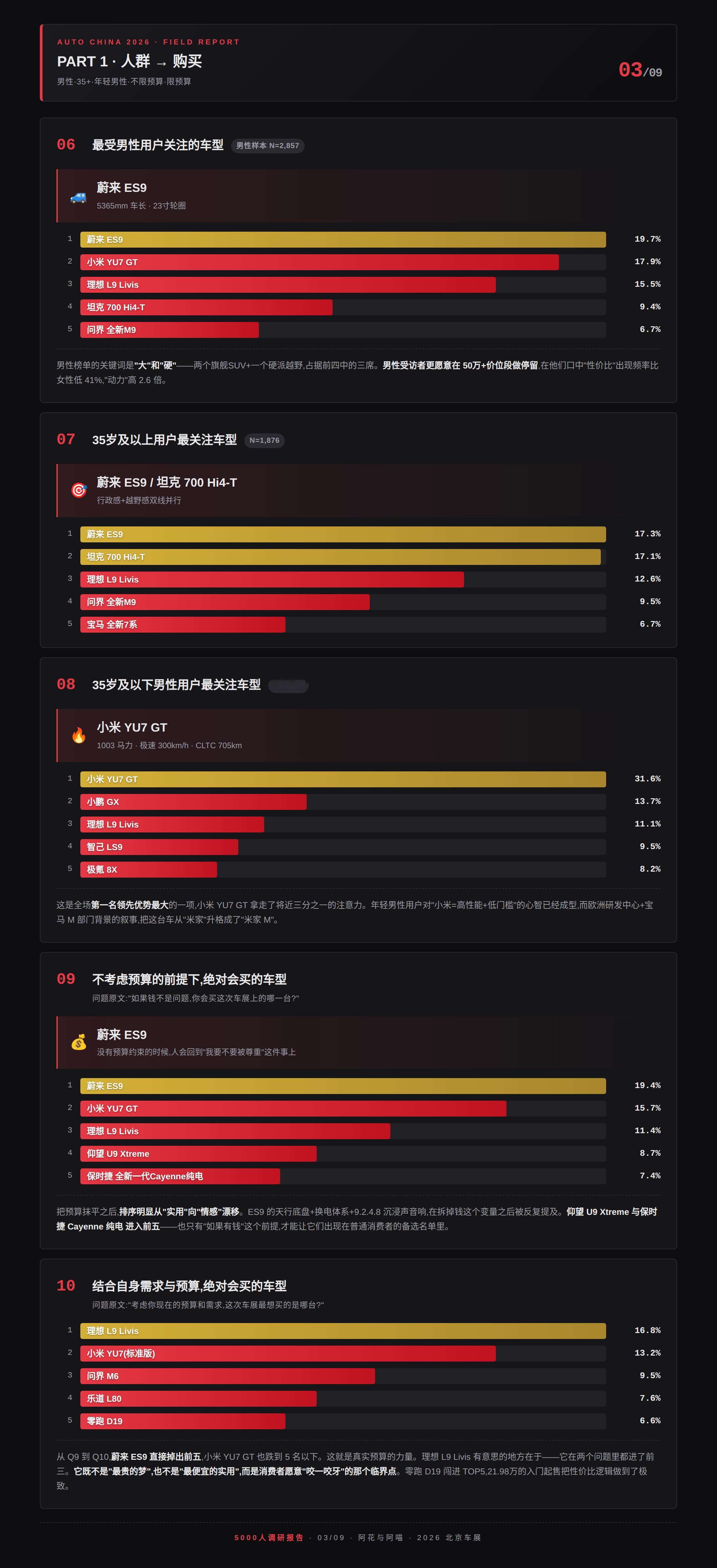 我们在车展安排了调研专员,每个小时随机采访参展媒体/观众,另外一波调研专员会询问