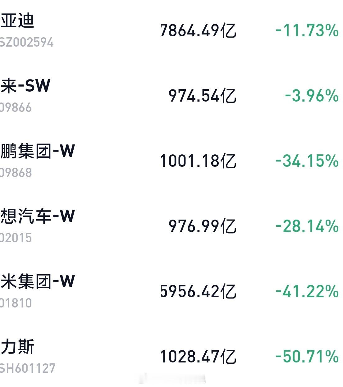 年初至今几个品牌的股价变化，蔚来最抗跌，赛力斯跌最多蔚来：跌3.96%比亚迪：跌