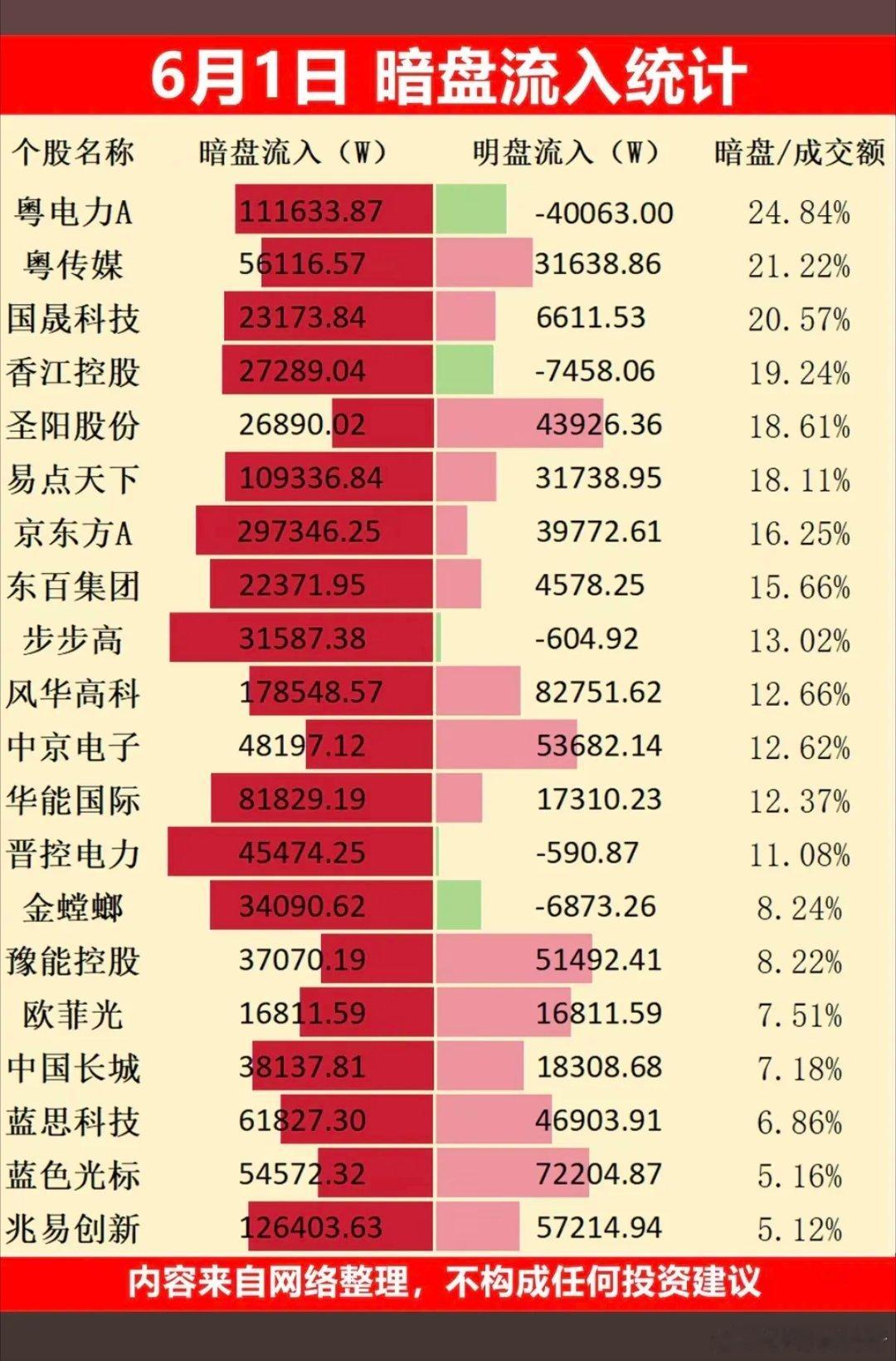 6.1周一  主力大资金抢筹  暗盘数据TOP20！1.电力2.钠离子电池3.玻