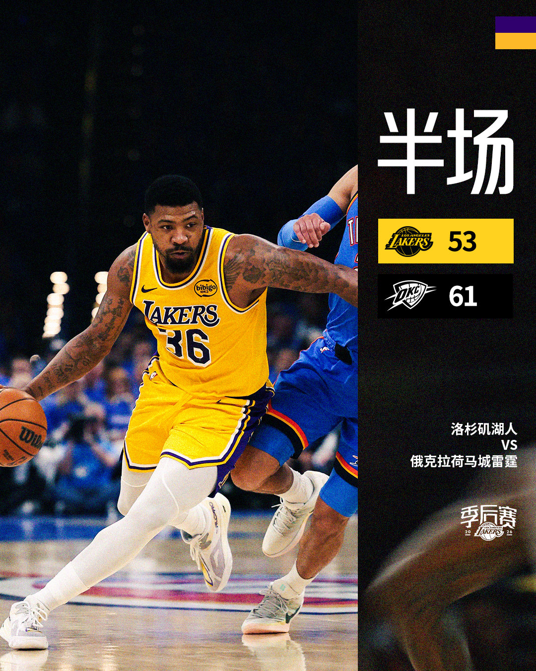「湖人vs雷霆 | 半场🔚」湖人5️⃣3️⃣ - 6️⃣1️⃣雷霆半场结束，詹