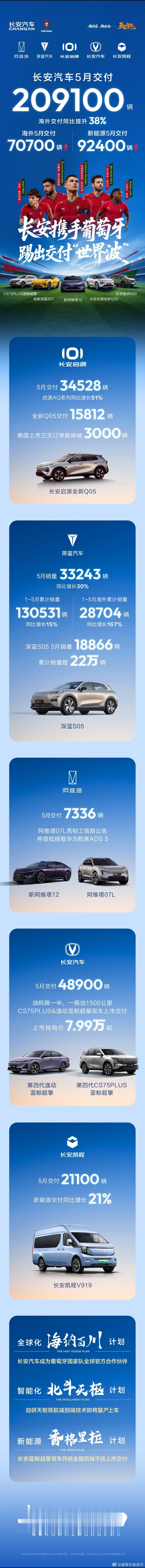 长安汽车 长安携手葡萄牙，踢出交付“世界波”长安汽车5月交付209100辆 海外