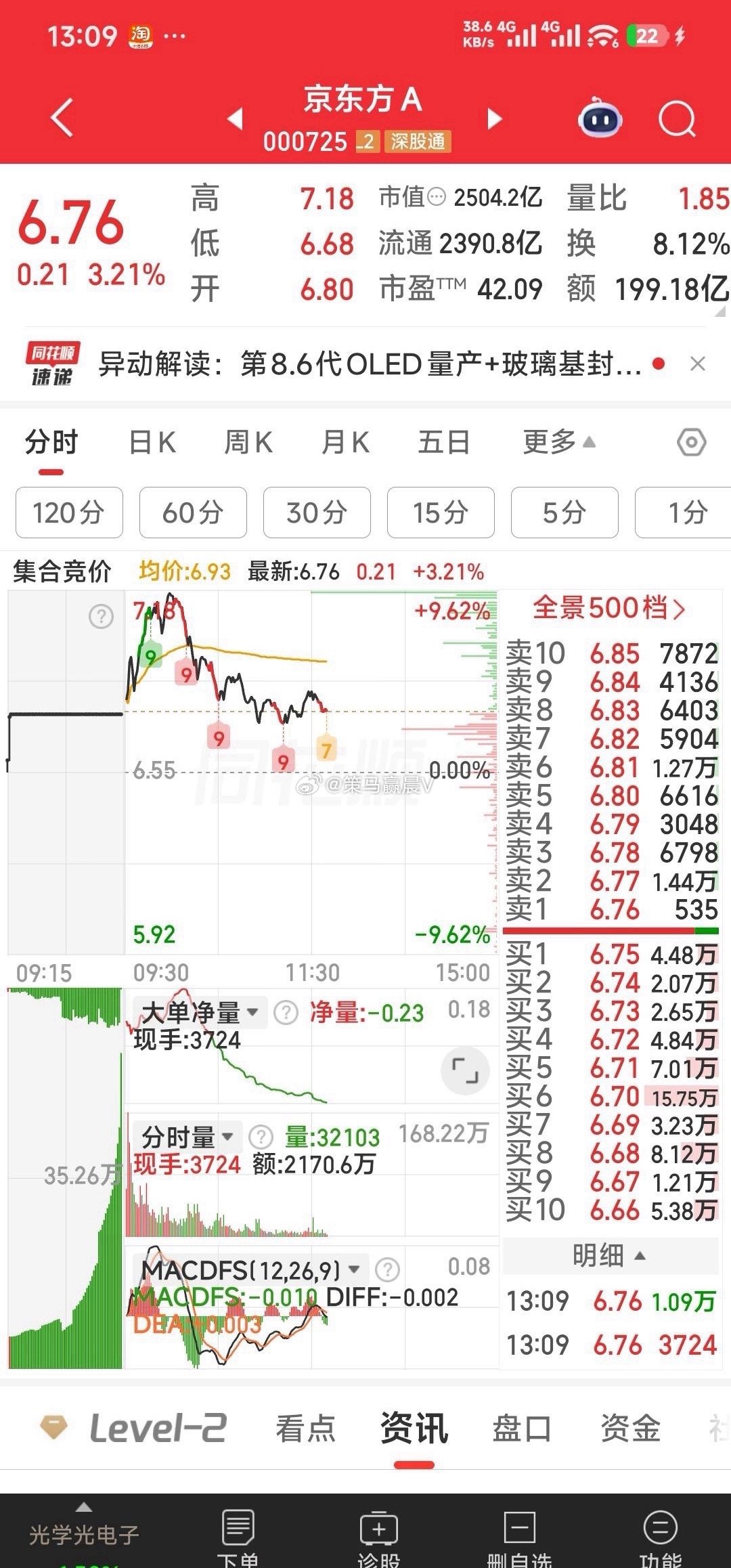 【就这么简单看盘】等焦作万方涨停后，咱们就看京东方A涨停。等京东方A涨停咱们就看