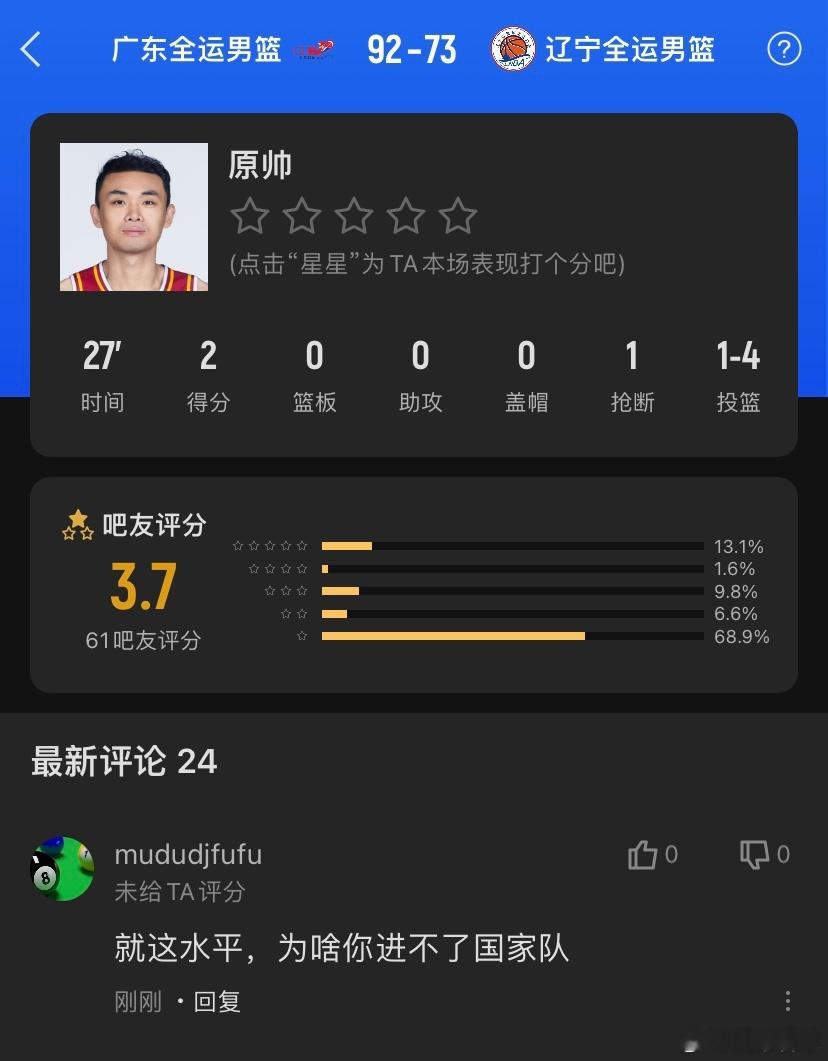 有些扎心，射手原帅今晚三分球颗粒无收，全场仅得到2分形同梦游，有贺希宁+王睿泽两