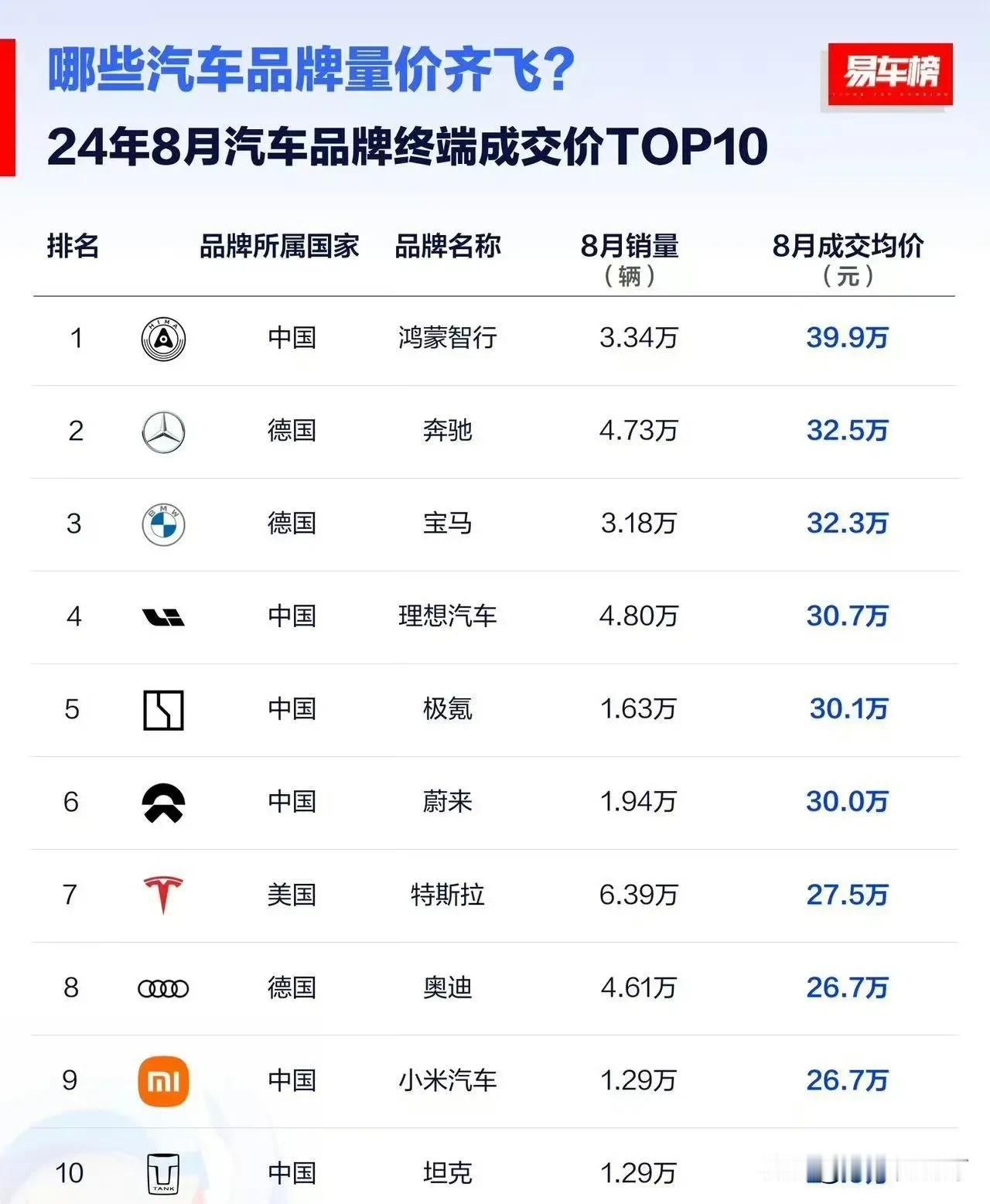 自问界M9以后，高端车市场将是国产品牌的天下，传统豪车品牌没落只是时间问题。
