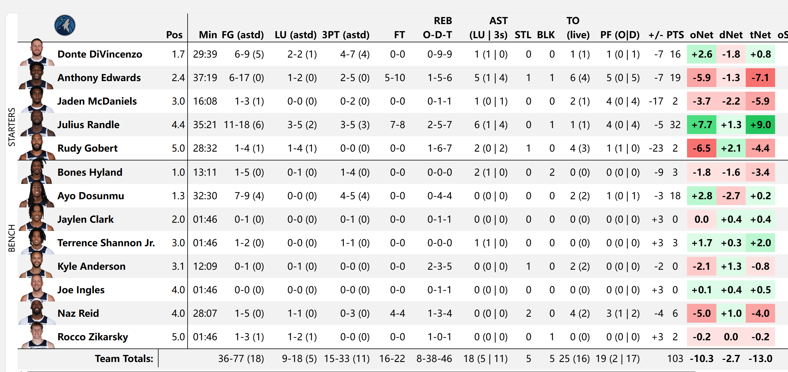 雷霆vs森林狼的球员效率图一览：切特、麦凯恩、卡森华莱士、以赛亚乔和卡鲁索表现出