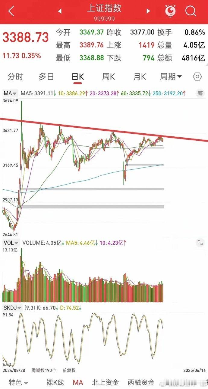今日A股触底反弹，是机会还是风险，后市行情会如何演绎？​先说观点，关于指数，越靠