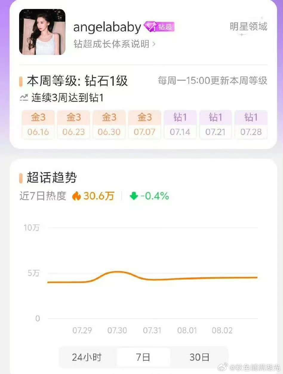 赵丽颖 angelababy 本周唯二拿下钻超85🌸 ​​​