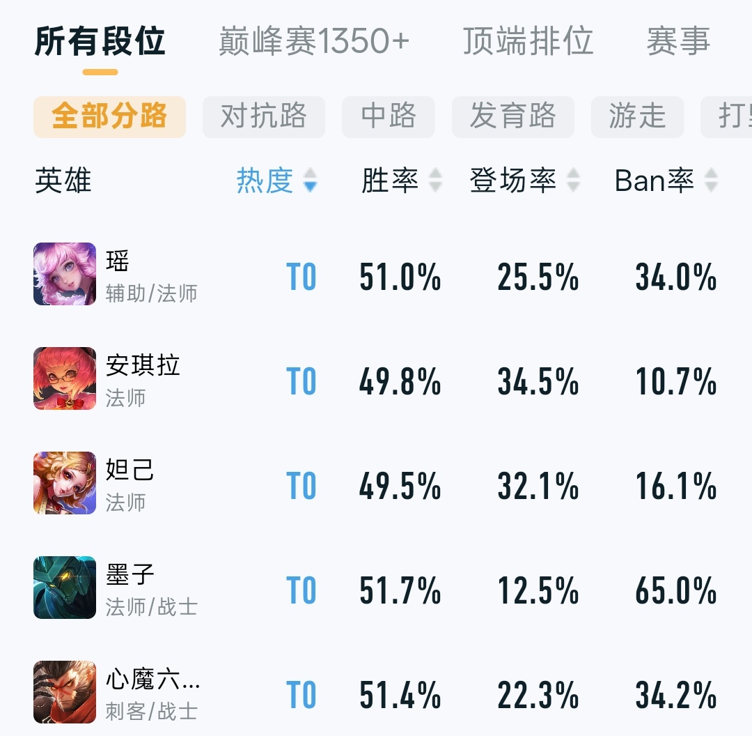 六耳终于削弱了，降低了二技能的伤害，目前六耳全段位热度已经来到第五了[思考][思