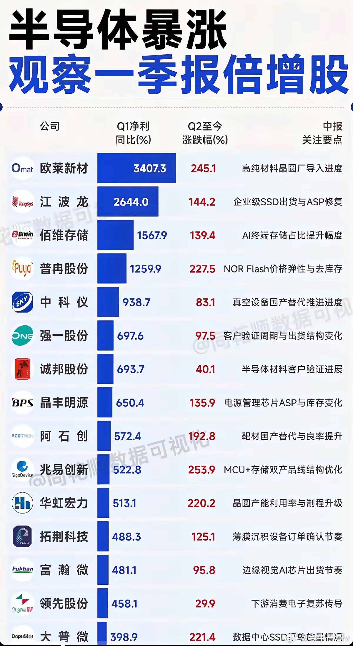 半导体业绩暴涨：关注一季报倍增股！整理43家半导体龙头股，一季报业绩暴涨。中报预