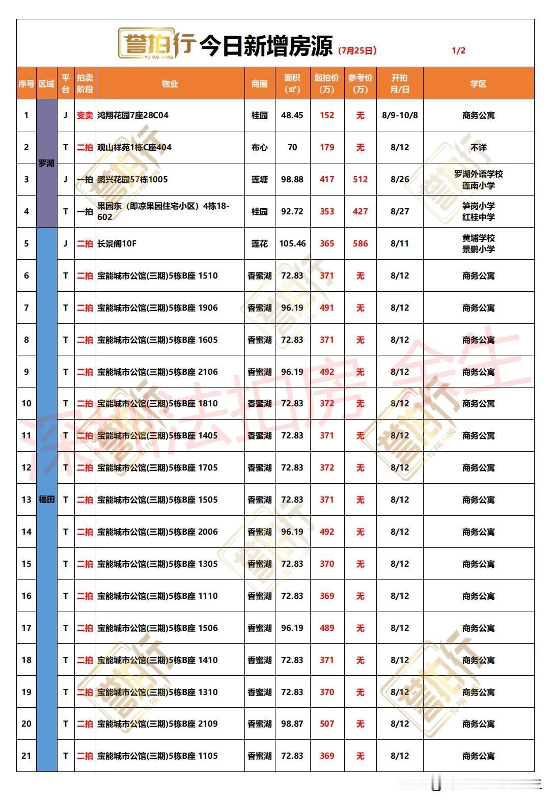 深圳法拍房：7.25新增，宝能公馆批量二拍~

1、新增41套，一拍10套，二拍