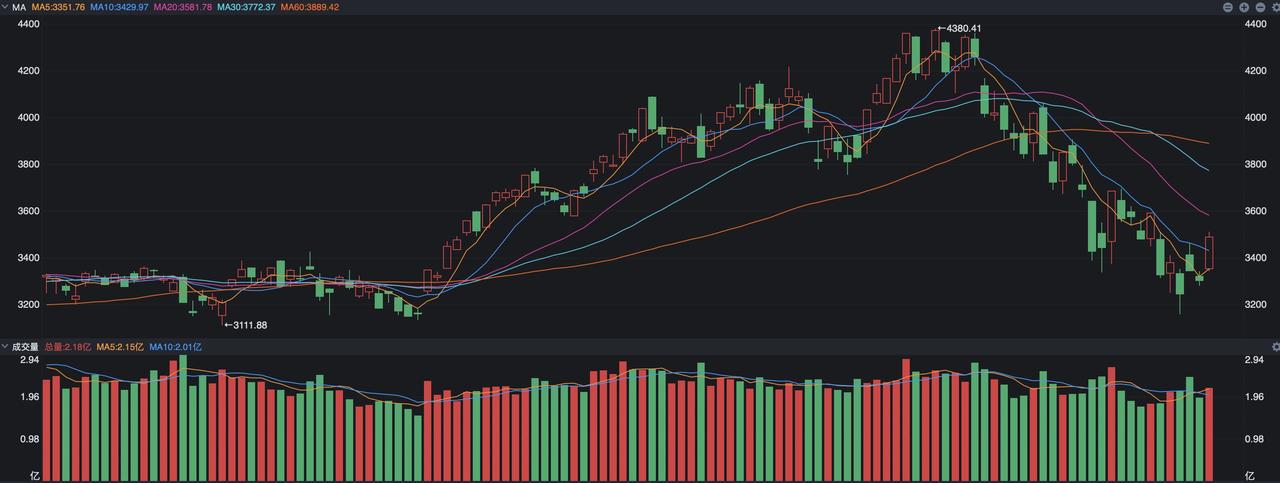 A股三大指数昨天终于飙升了一把，创业板指数的涨幅最大，盘中一度飙升了6%，科创5