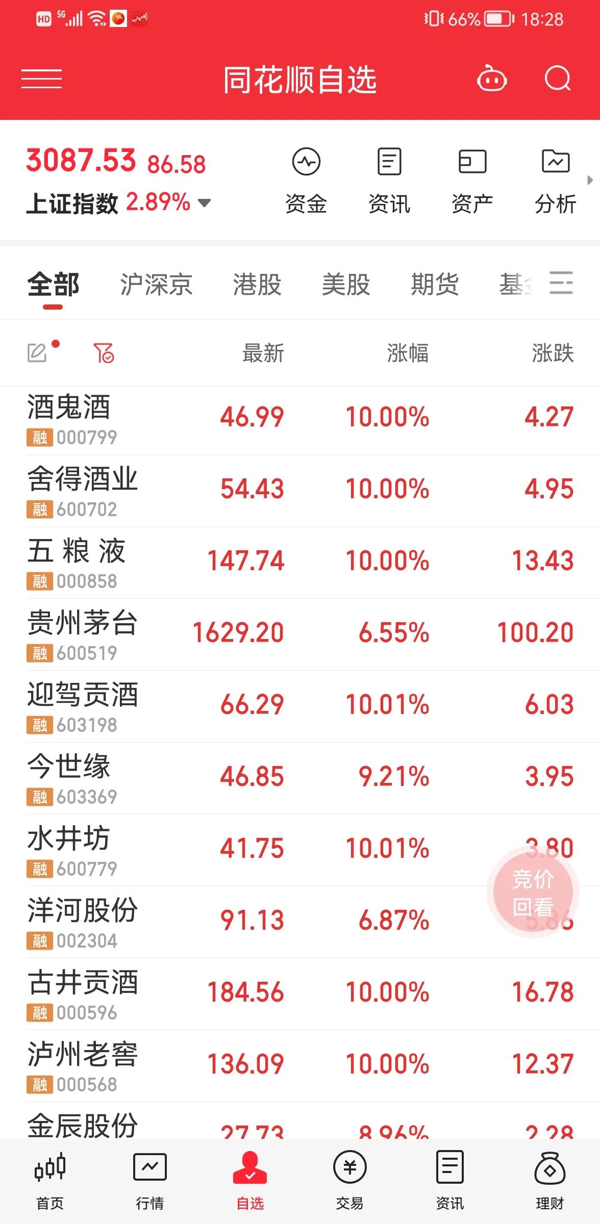 啥情况，A股春天来了吗？好久没看了，之前一直跌跌不休的白酒，今天几乎全部涨停。