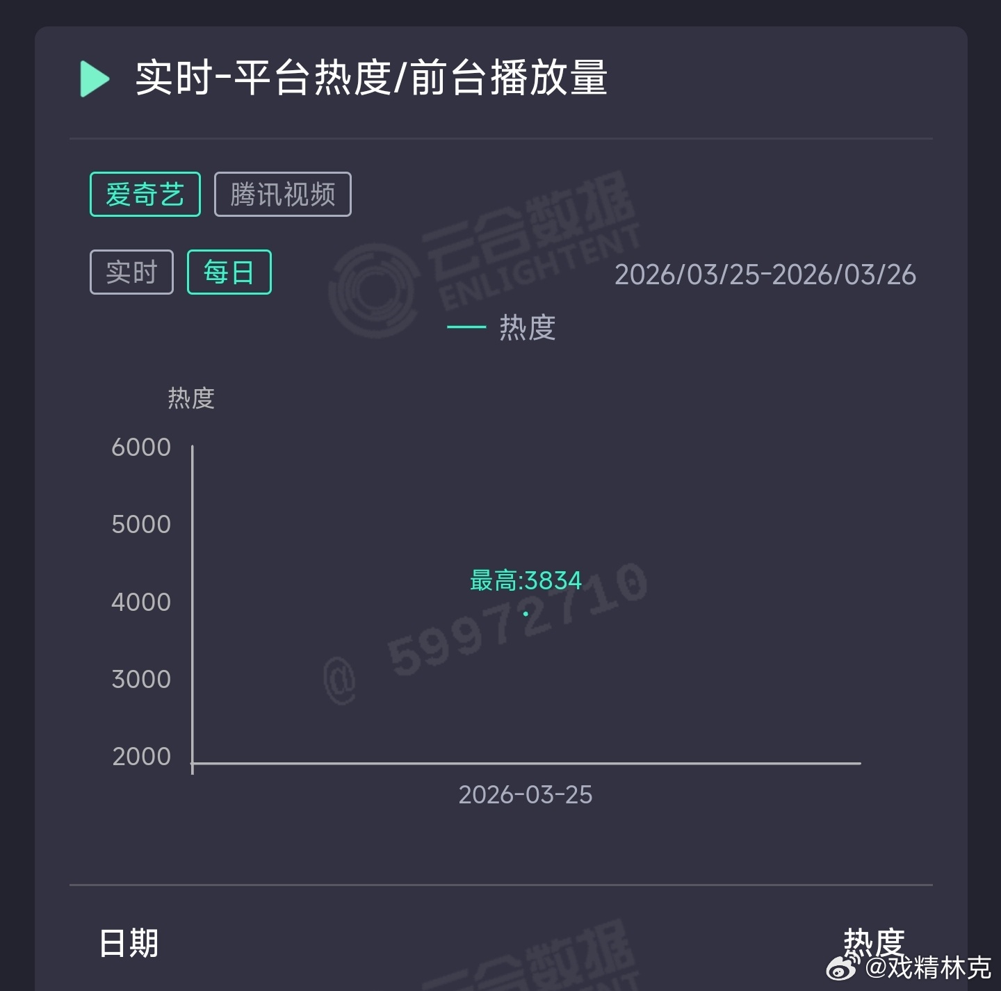 家事法庭 首日云合推测400万上下，🐧🥝联播，巨扑开局