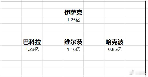 利物浦 我给新赛季利物浦的锋线起了一个外号叫“四亿妄为”(肆意妄为)。利物浦没有