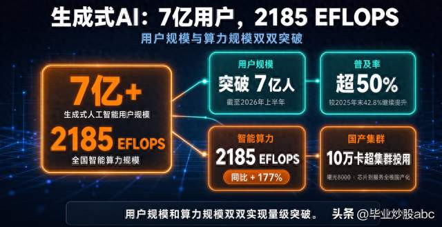 我国生成式AI用户突破7亿：算力规模增177%，10万卡国产集群投用