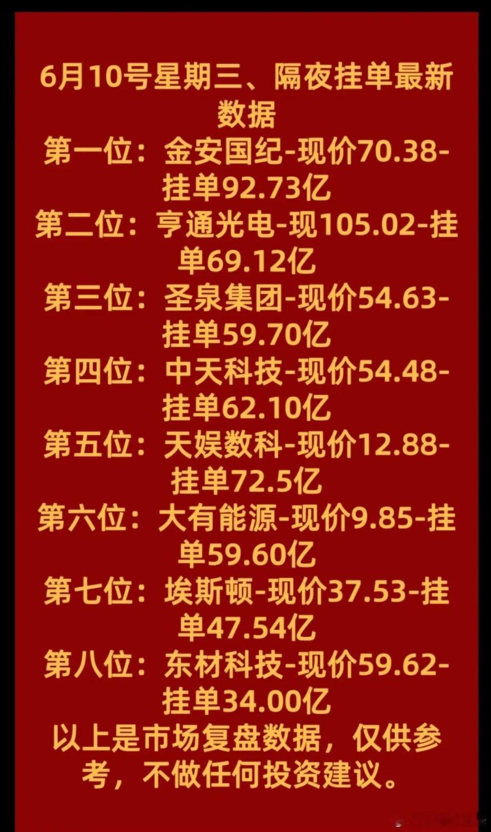 6月10日隔夜挂单参考8只个股隔夜买单超50亿，埃斯顿95.8亿挂单居首，全部为