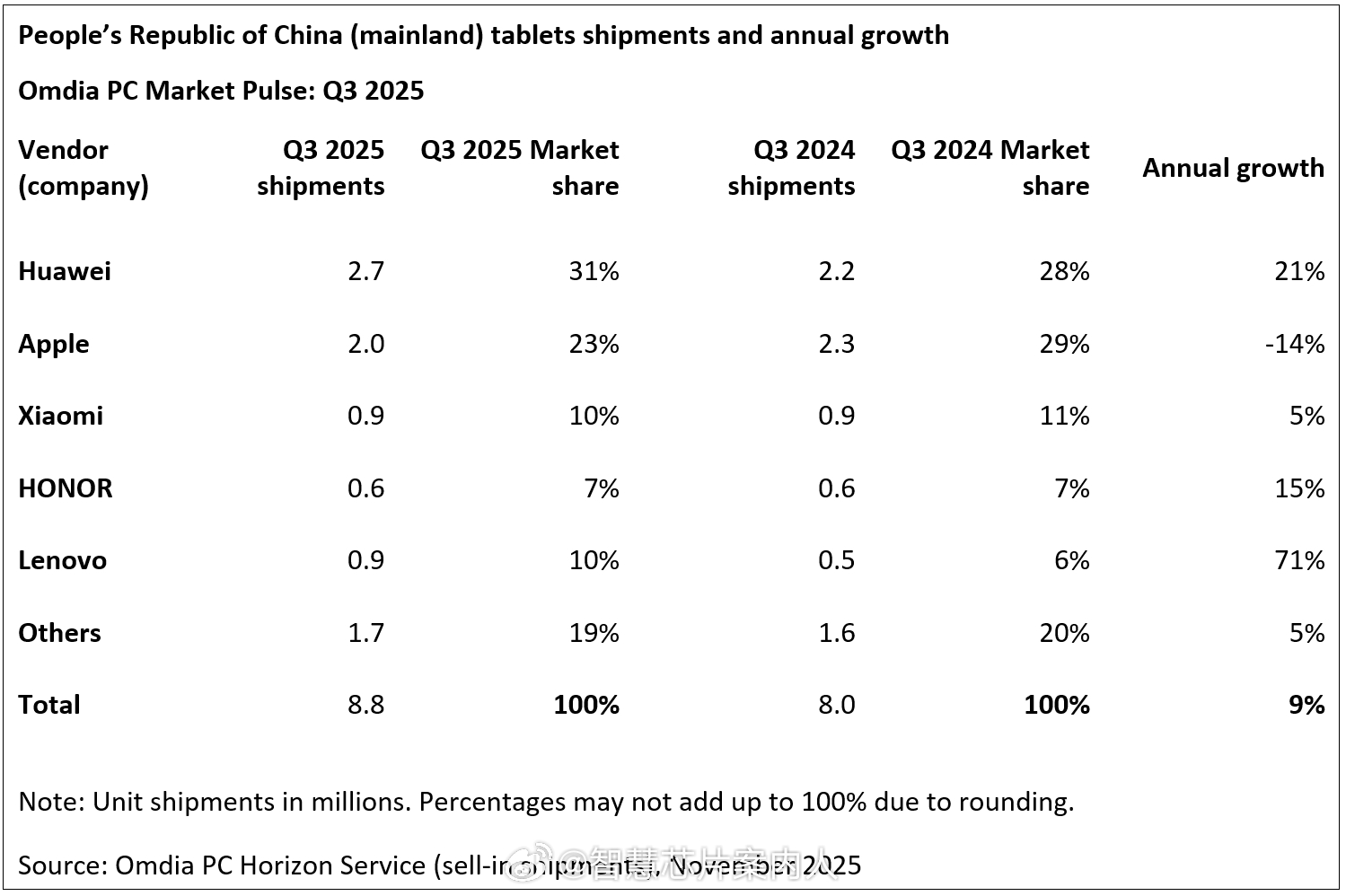 Omidia数据，25Q3中国市场平板电脑出货量同比增长9%，达到880万台。排