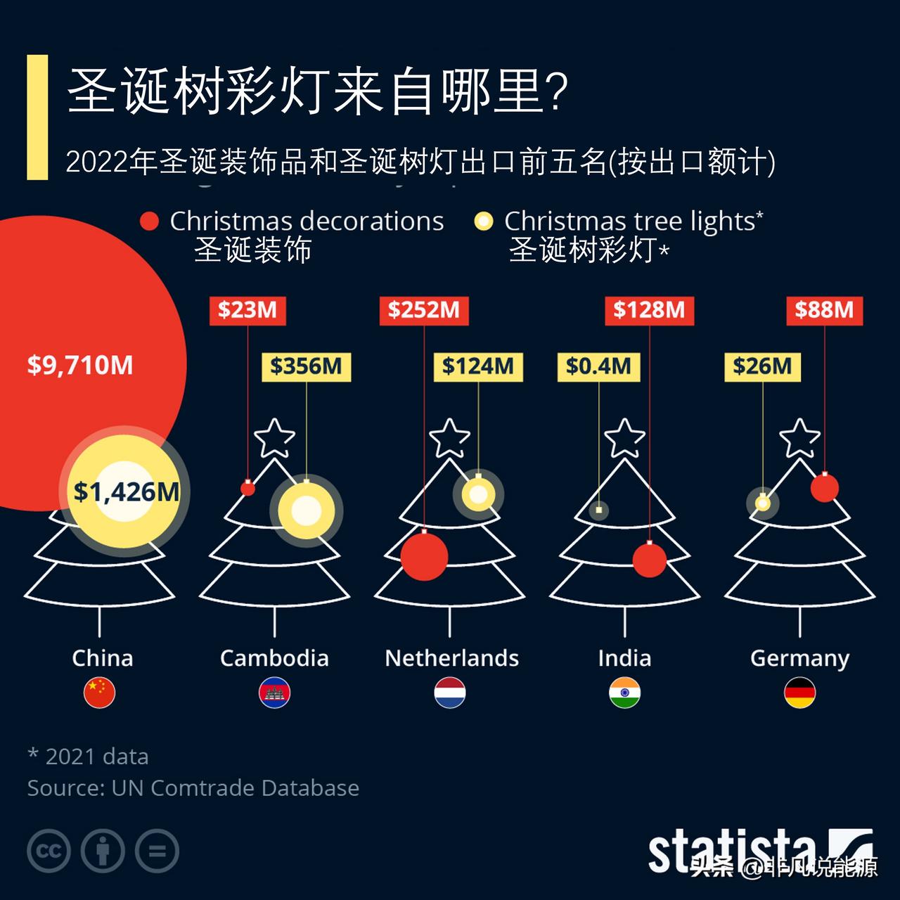 西方圣诞节快到了，中国人在忙什么？看看圣诞树彩灯和圣诞装饰品来自哪里

虽然有传