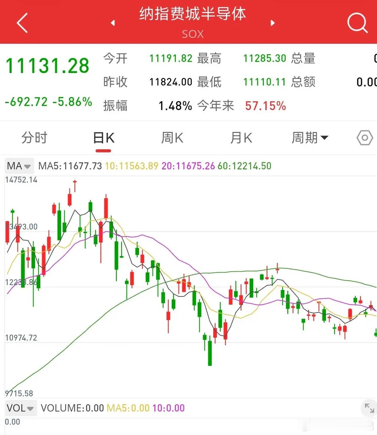 9月15日早评外围市场情况欧洲股市普跌，美股三大指数收跌，费城半导体指数大跌5.