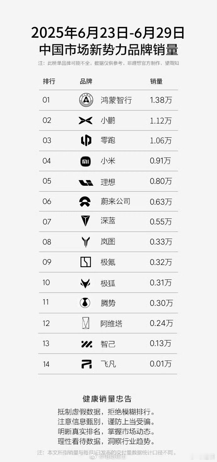 上周榜单出炉，小鹏冲的很猛啊，周销量1.12万。鸿蒙智行周销量1.38万、小米0