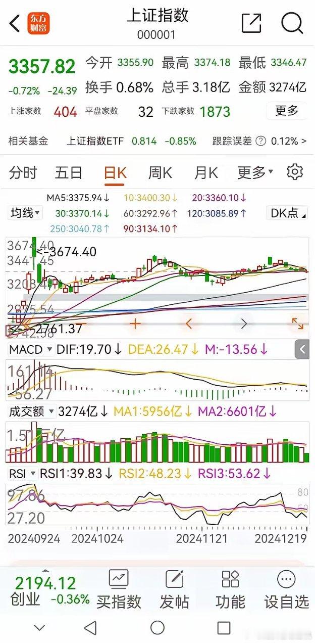 受外围市场影响，A股午间三大指数集体出现调整。其中上证指数下跌0.72%，深成指