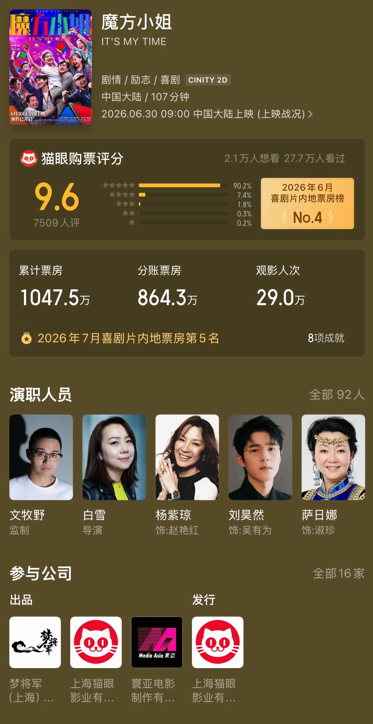 电影《魔方小姐》成本不会低，又是奥斯卡影后国际巨星，又是流量男演员，首映路演一样