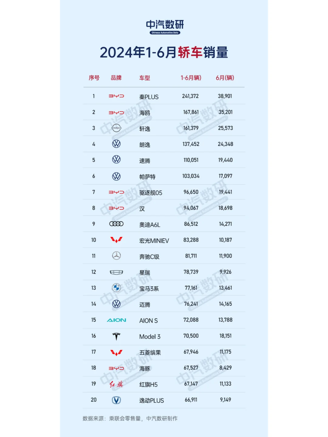 2024上半年轿车、SUV、MPV销量排行榜