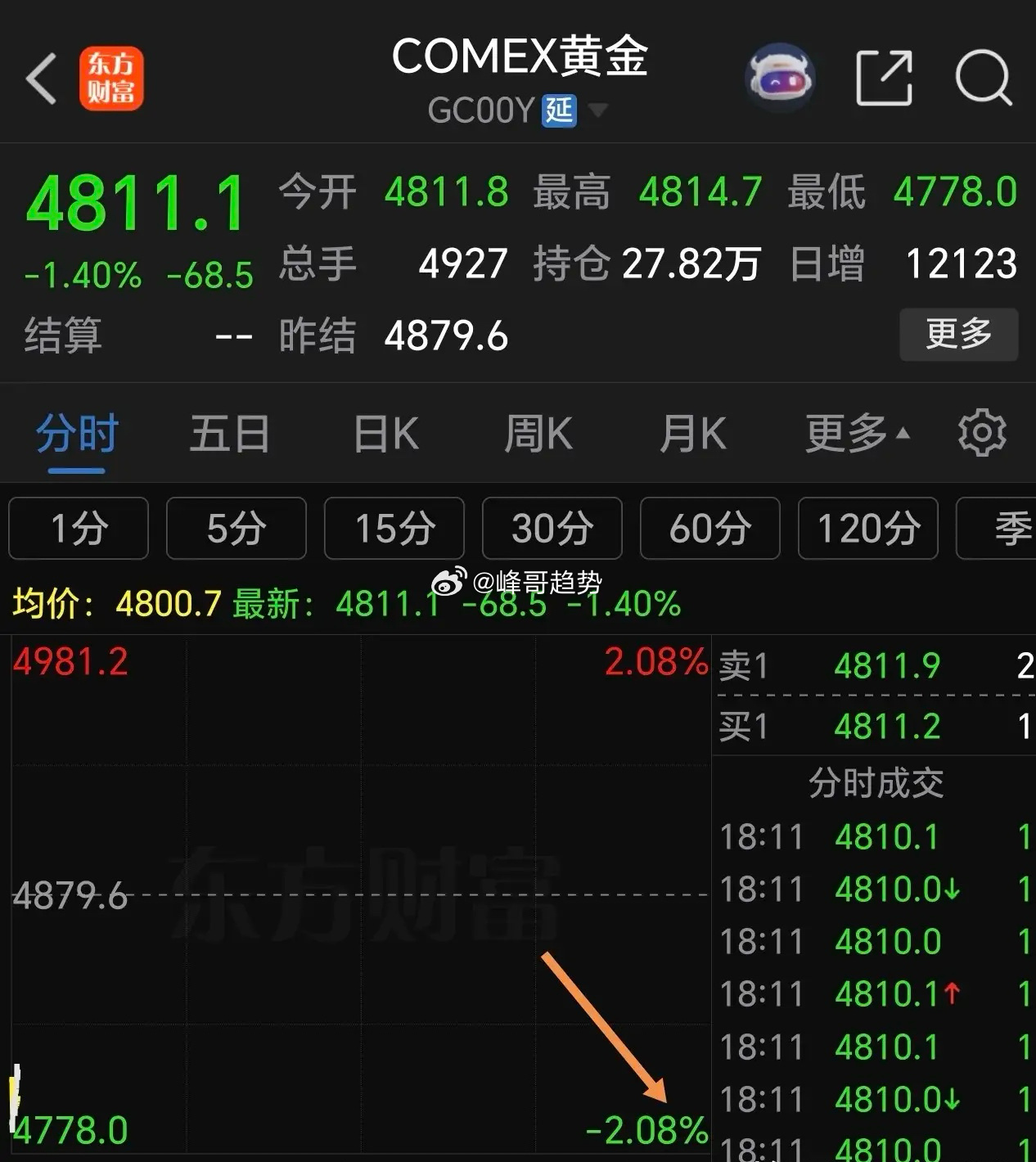 快讯，早晨6点美国期货市场开盘，石油大幅低开8%，黄金低开2%，美纳斯达克期货低