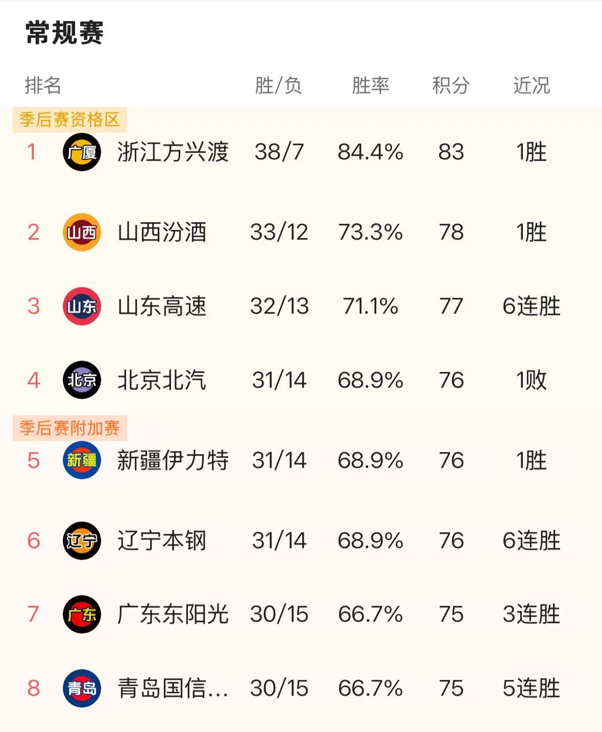 CBA常规赛最后一轮之战即将开打，联赛前4之争也变得白热化起来，从目前的情况来看