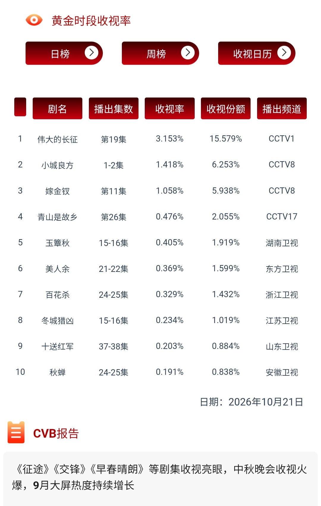 总局的CVB（中国视听大数据）发布了21日的黄金时段电视剧收视率数据。CVB具备