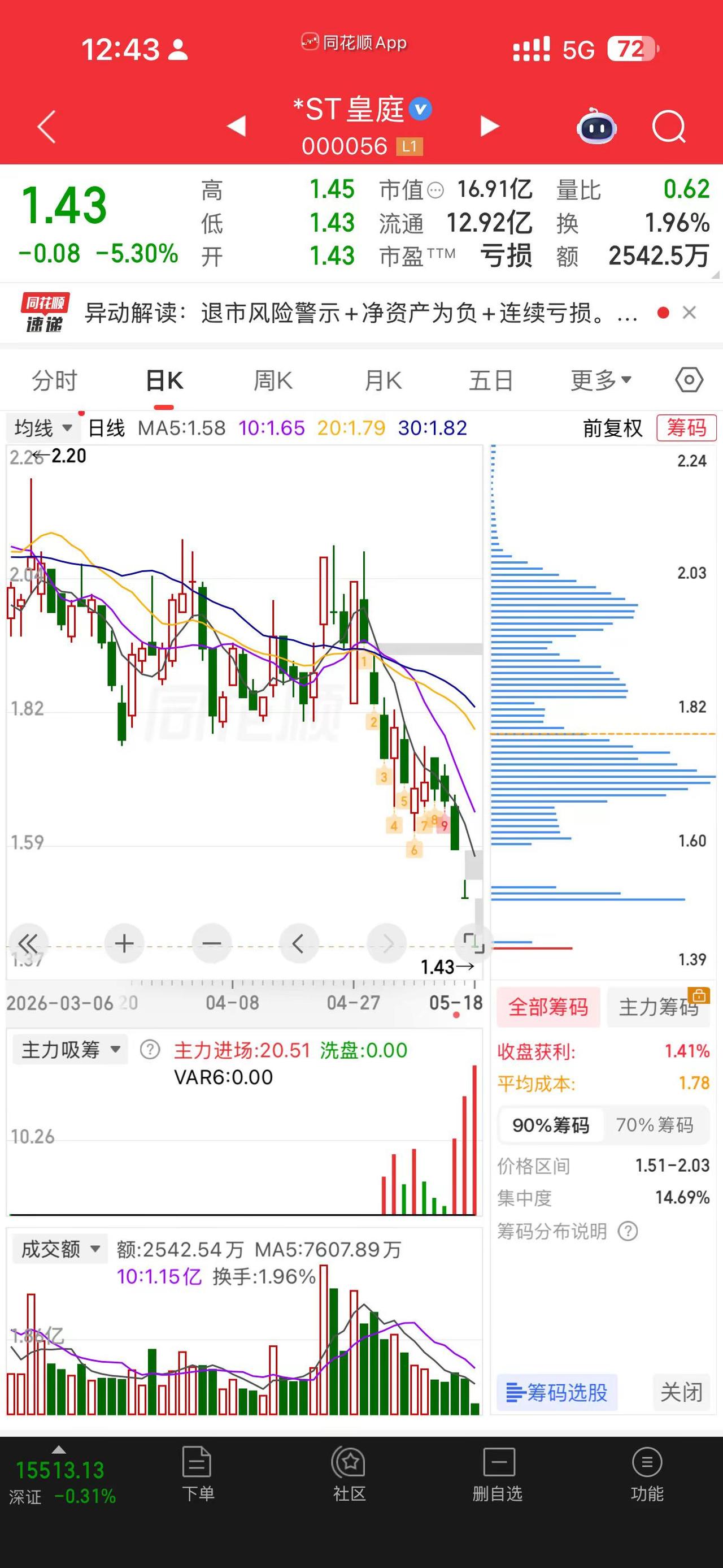 每天一只股！  话说st。  股票的走势 k线走势图 记录股票心得