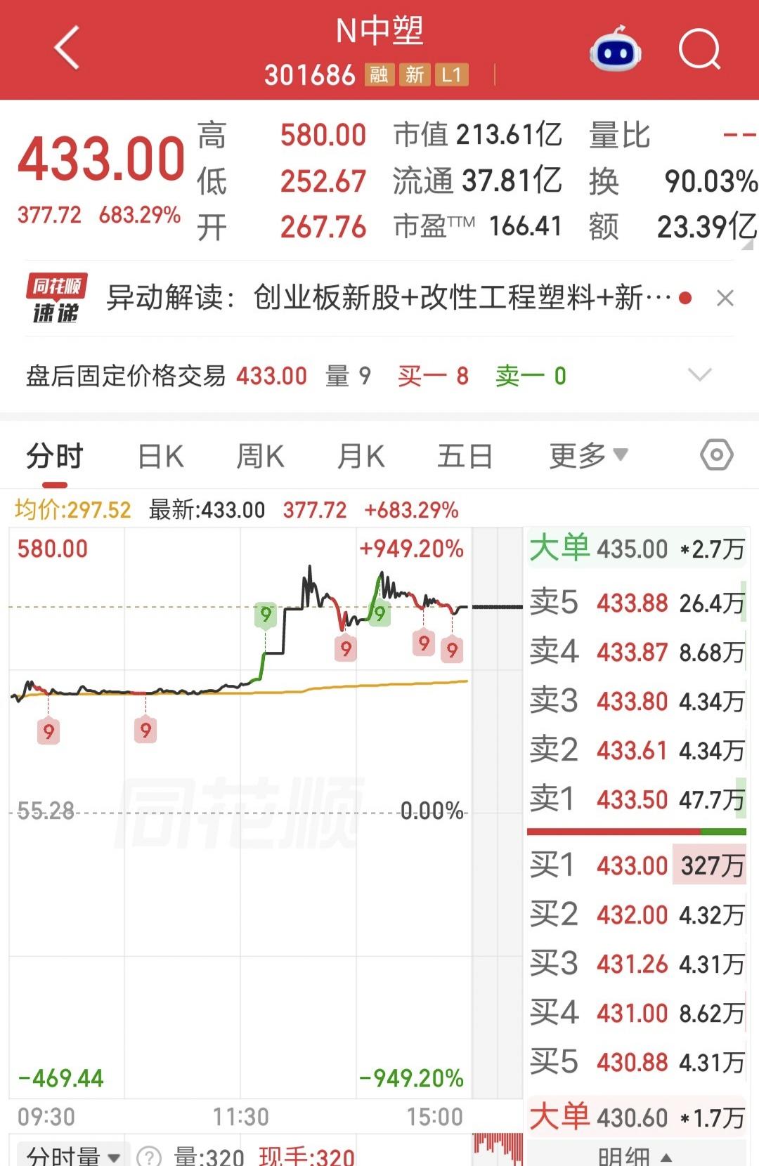 午后，暴涨949%！

今天新股又发飙了，盘中N中塑最高触及580元/股，较发行