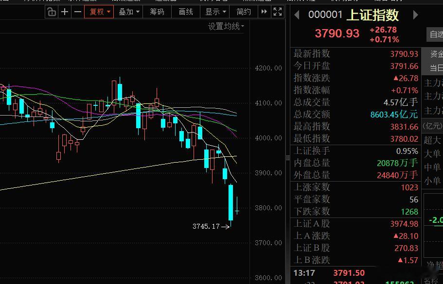 A股今天迎来大涨这是喝多了吗？哪里出现大涨了？我倒是希望大涨啊，股民也是热烈期盼