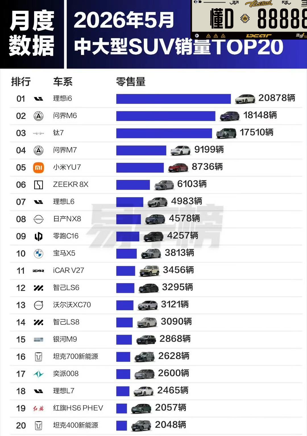 我们又要见证历史了，如今你无论打开哪一个汽车平台的5月汽车销量榜单，数据的前五乃