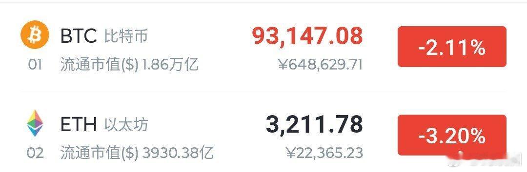 下破之后呈现弱势反彈，接下来先93200直接轻仓箜，93800之上补，下看9.1