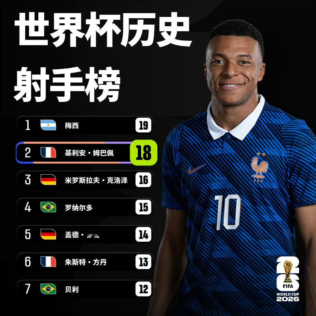 姆巴佩18场18球姆巴佩世界杯射手榜第二世界杯1/16决赛，法国vs瑞典。姆巴佩