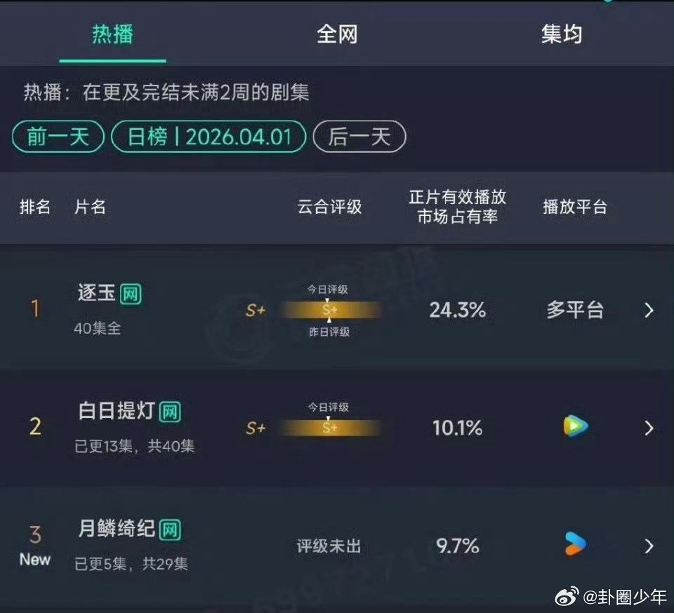月鳞绮纪开播首日云合9.7%月鳞绮纪开播首日云合9.7%，热度拉满！古装奇幻新标