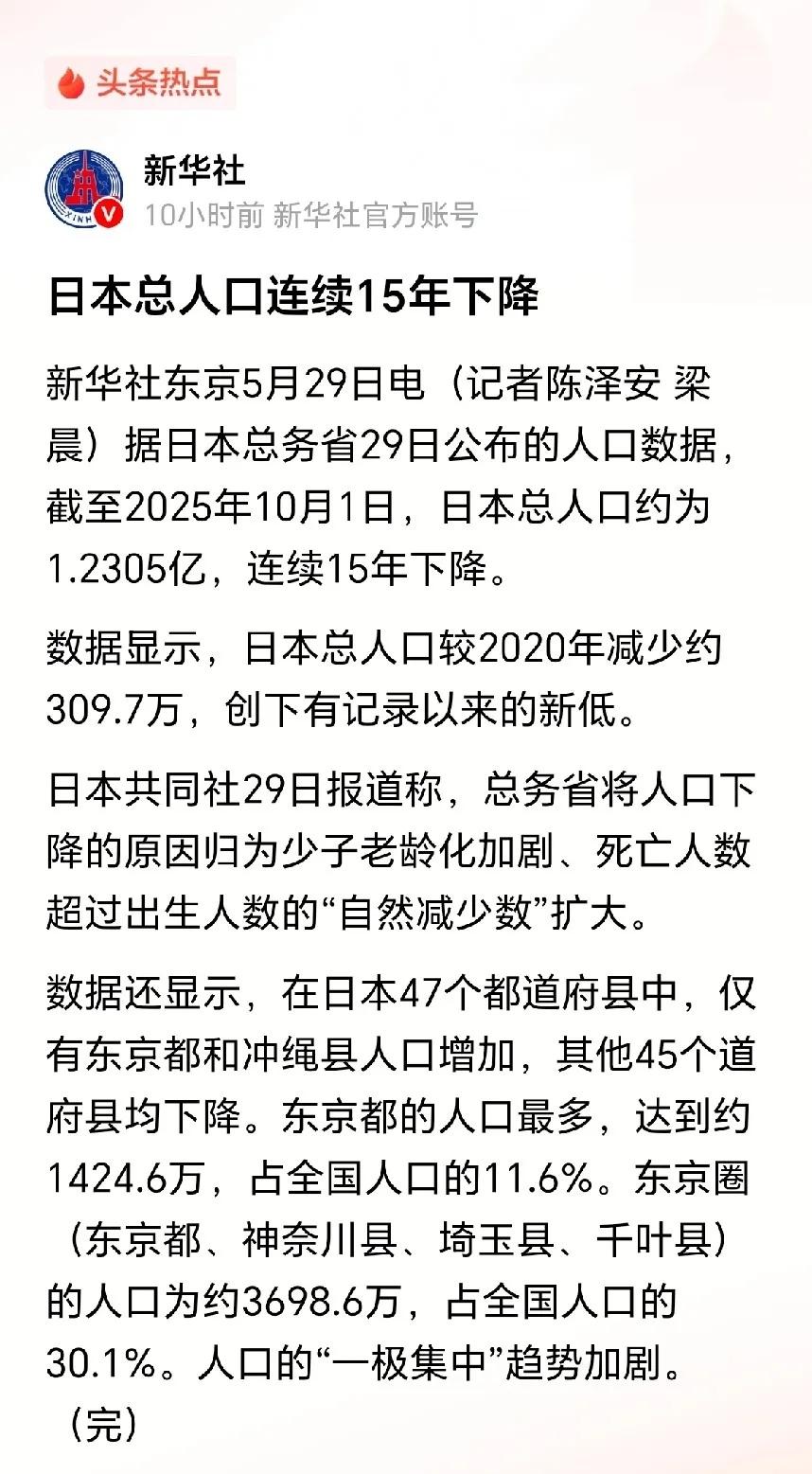 日本人口也要完蛋了！

日本的人口危机已经不是“预警”，而是持续15年、且在加速