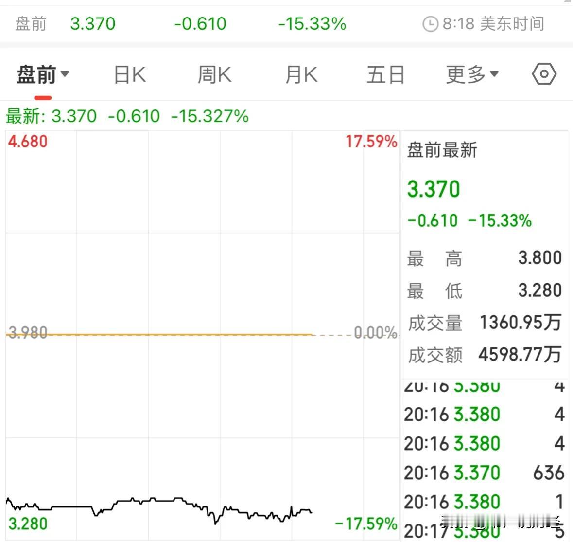 重大利好消息做空A50指数暴跌超15%，A股下周继续涨：暴跌15%，做空A股的人