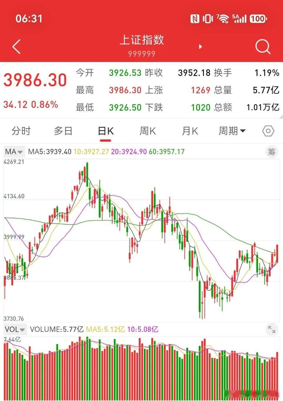 9月1日早评，上证指数上涨0.86%，近期表现得韧性十足，接近4000点整数关口