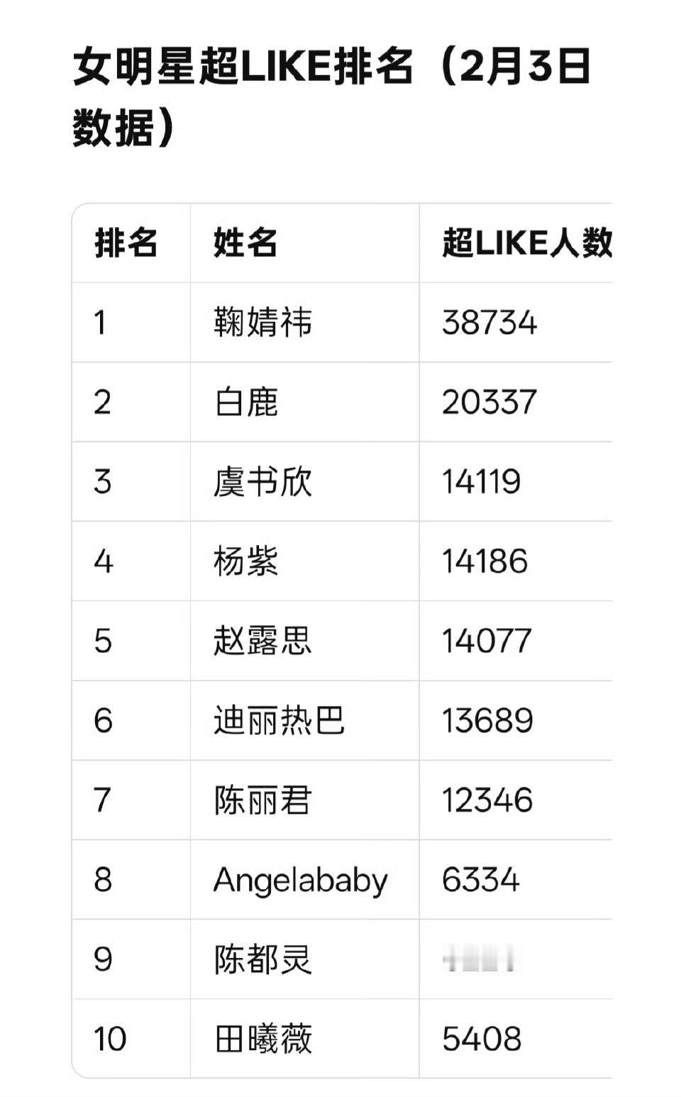 女星超like最新统计前十 