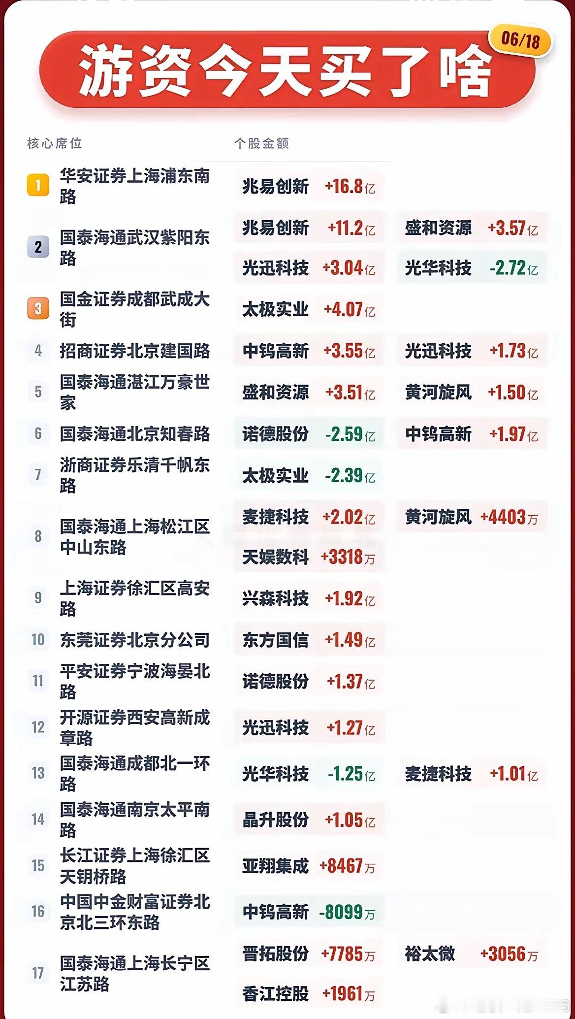 6.18龙虎榜拆解！顶级游资今日操作方向曝光1. 核心龙头吸金明显：两大知名游资