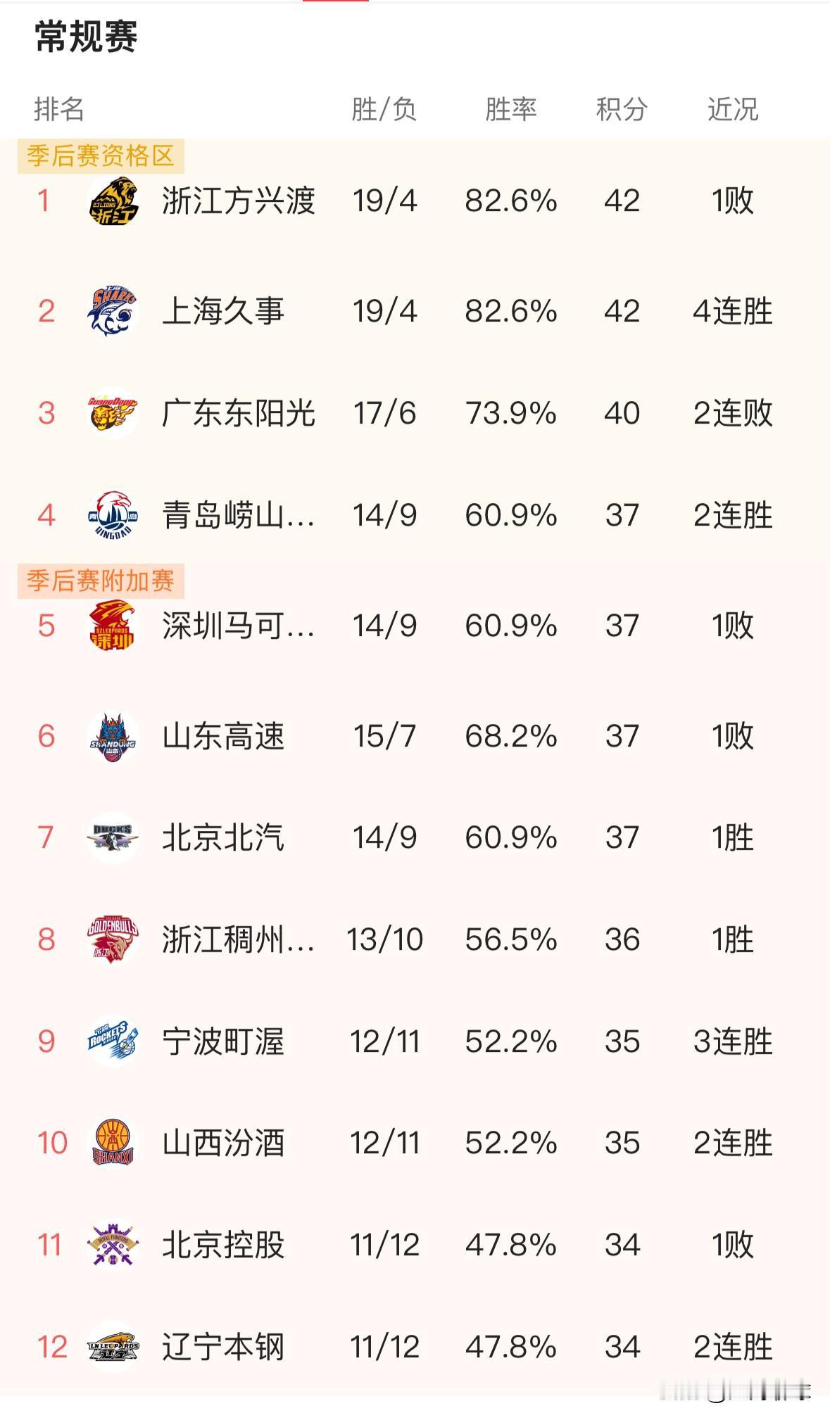 CBA第一阶段结束，十二支球队排名出炉！季后赛资格区前四为浙江广厦、上海久事、广