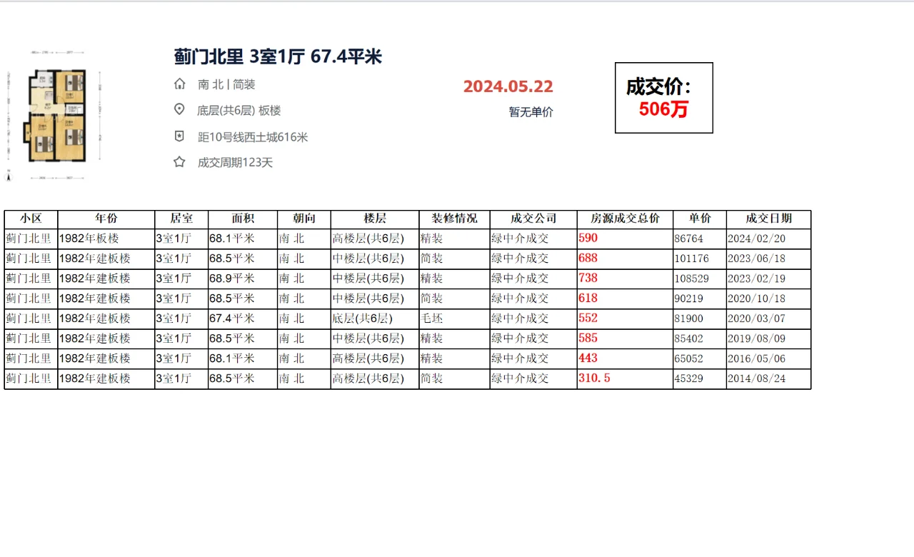 海淀区知春路:蓟门北里 成交数据