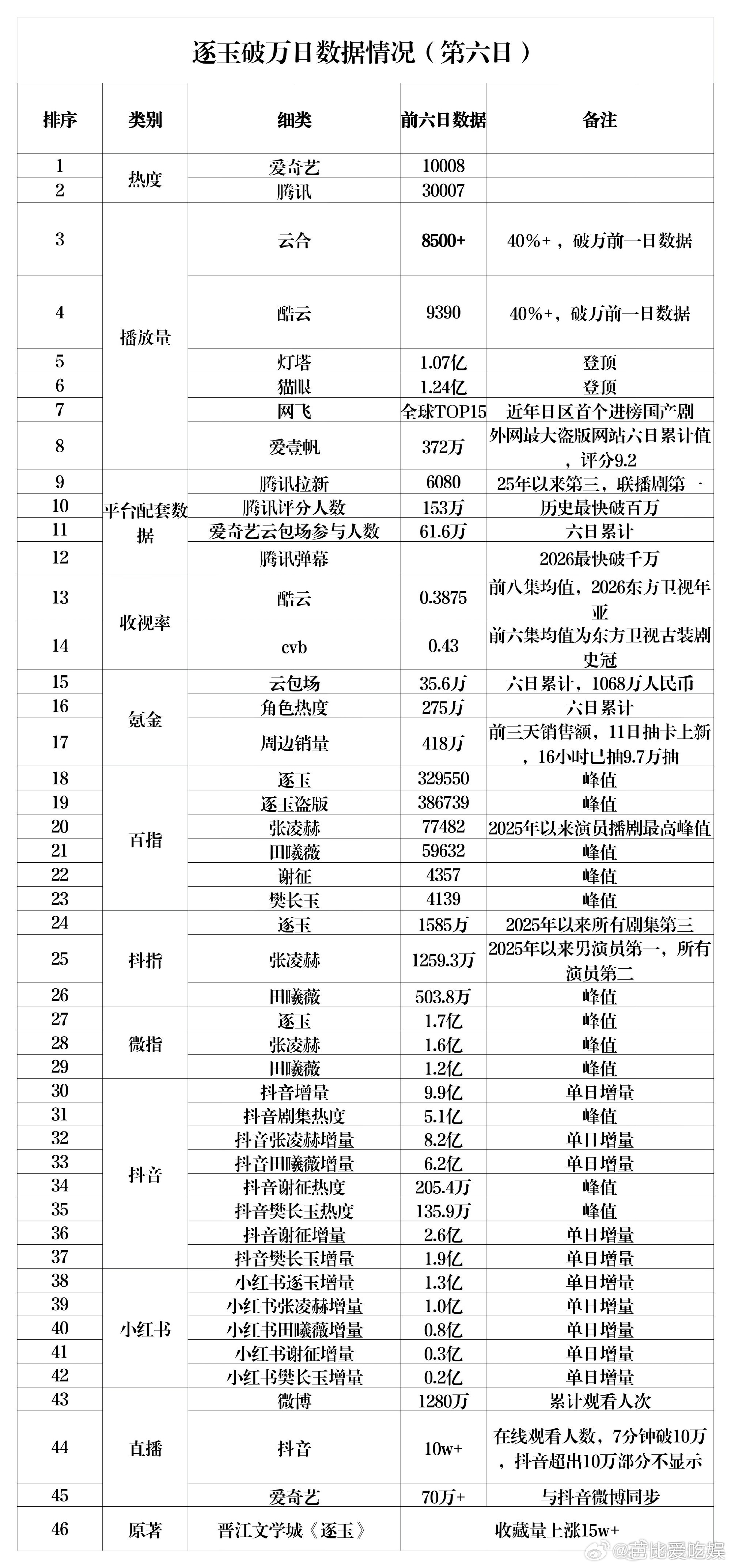 双平台热度造假是几乎不可能的 真心替《逐玉》委屈😭！一部剧靠剧情、人设、CP 