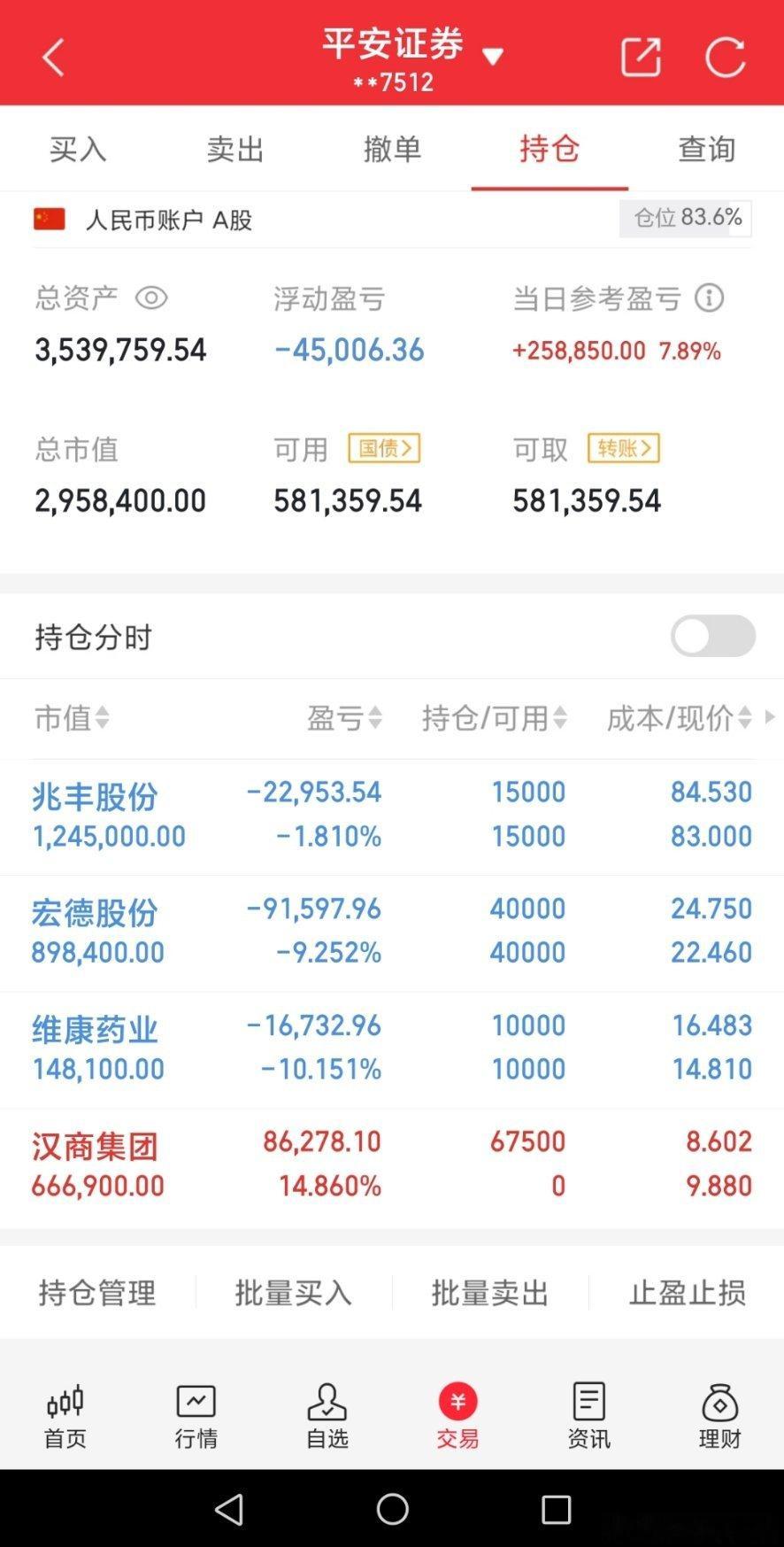 实盘记录300万本金炒股之旅（第31天）当前总资产：3539759元今天盈亏：+