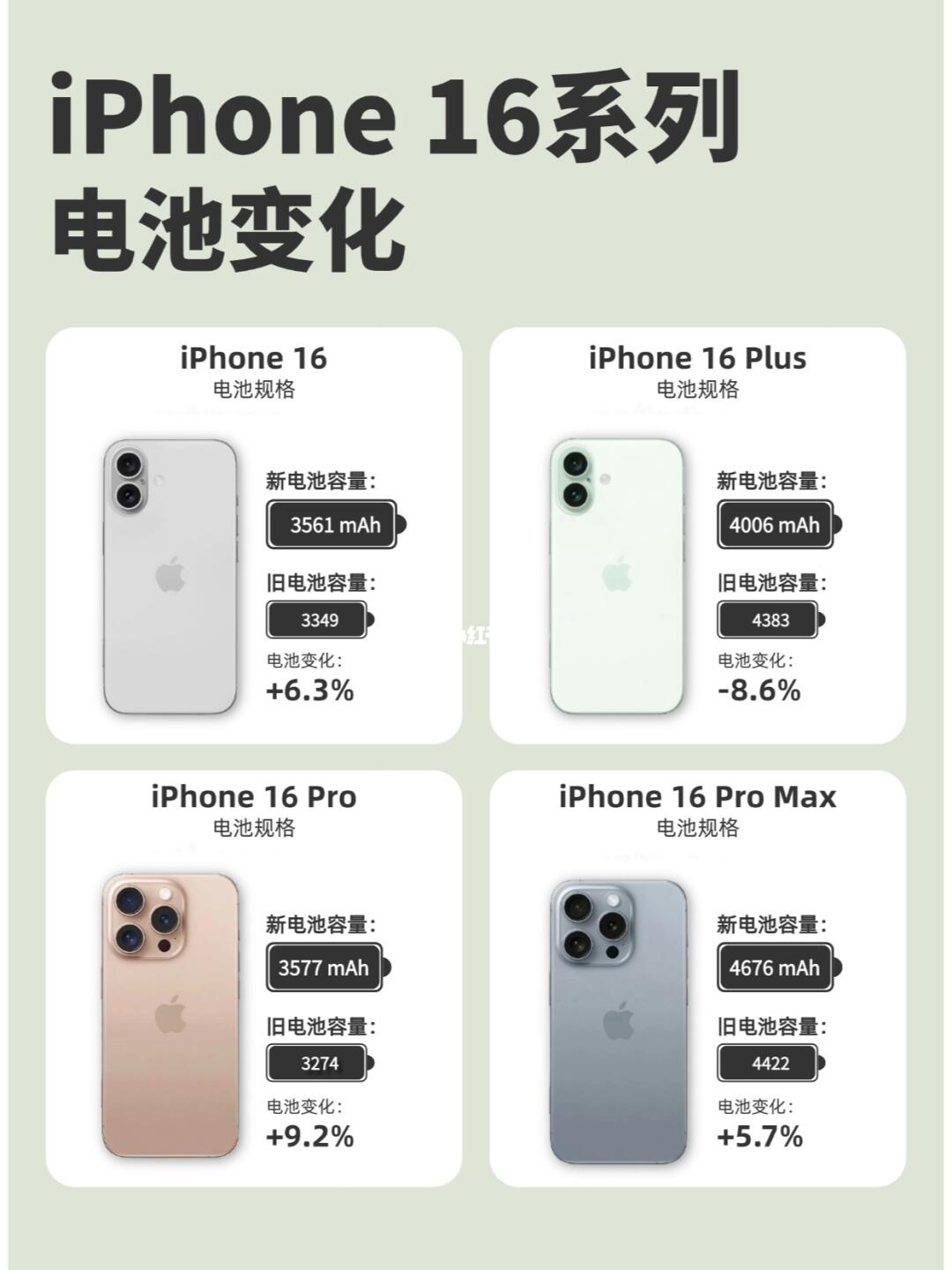 苹果iPhone16系列电池变化！