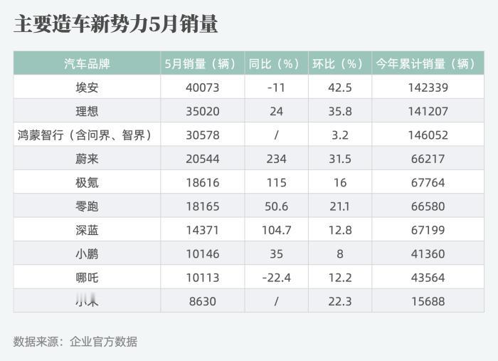 刚刚过去的5月，造车新势力销量集体回暖，9个品牌月销量破万，排名前三的埃安、理想