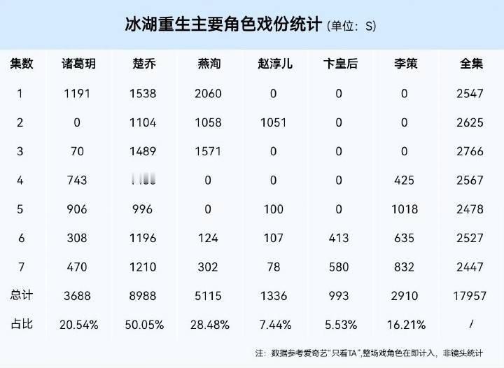 李昀锐在冰湖里的戏份占比20.54%？？？ 还不如男二多么……抬轿也不能这么抬 
