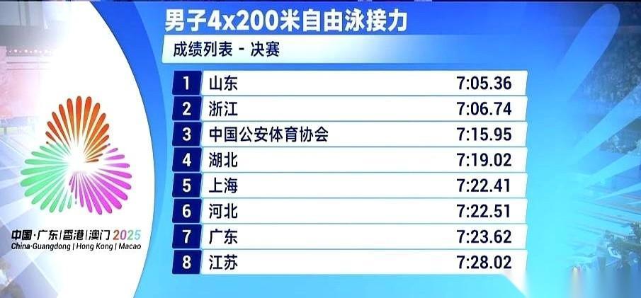 三个奥运冠军组一队，你敢信？居然输了。
孙杨、汪顺、潘展乐，这仨名字往那一摆，就